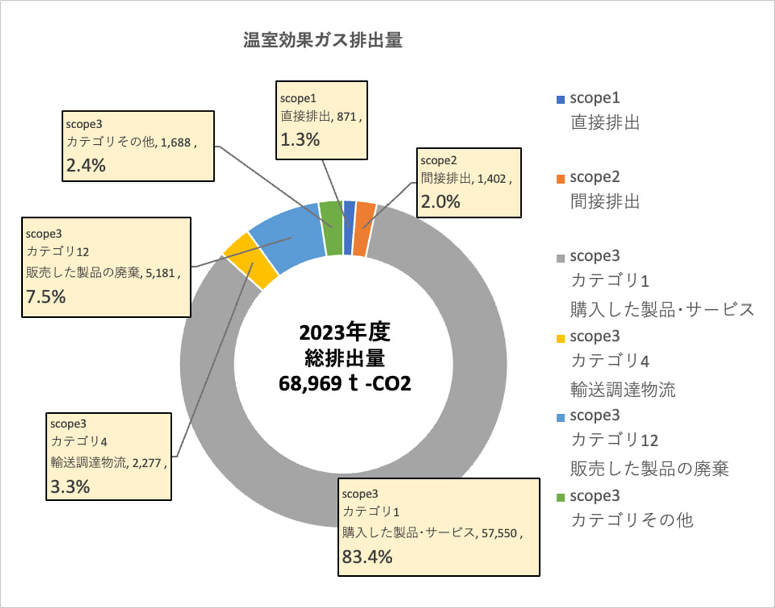 CO2排出量削減目標