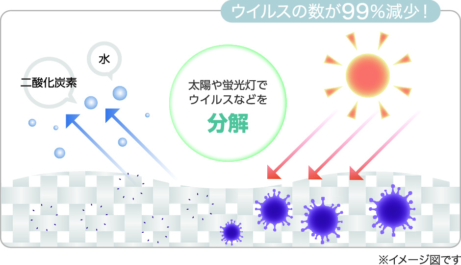 光媒体を利用した環境改善機能「セリスト加工」