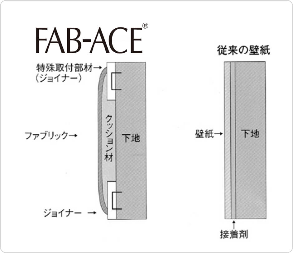 環境適合型壁装システム「FAB-ACE」