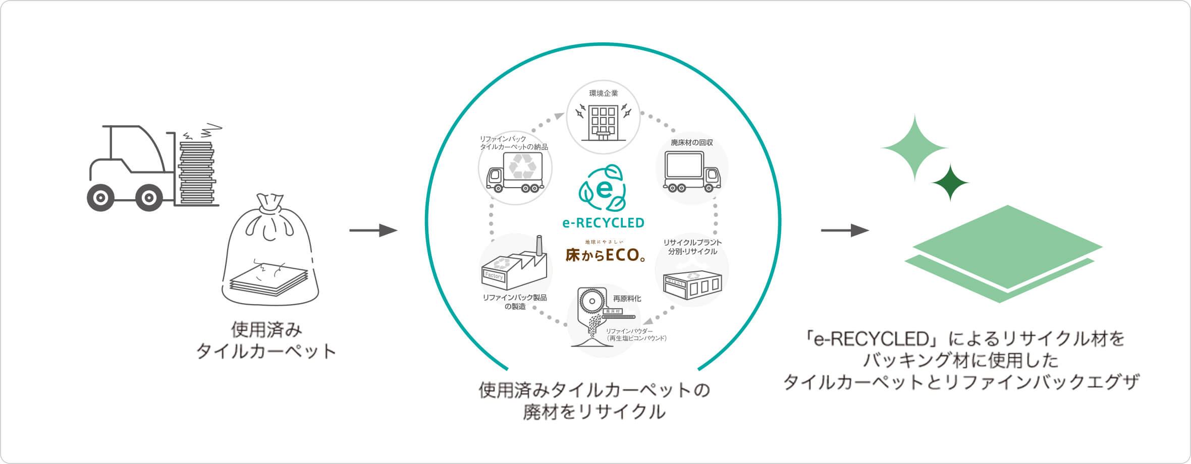 廃床材リサイクル循環システム「e-RECYCLED」