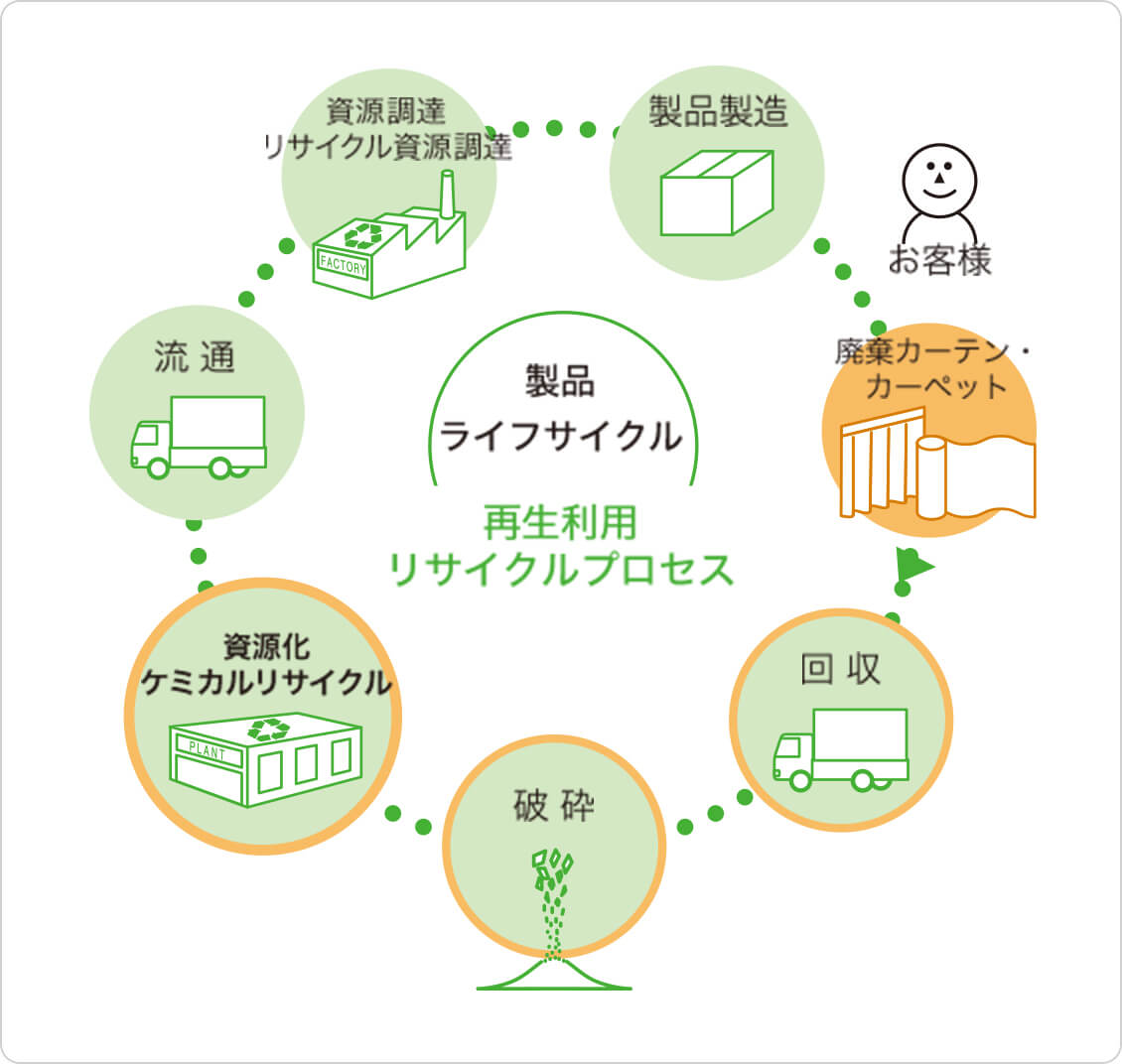 広域認定取得によるケミカルリサイクル