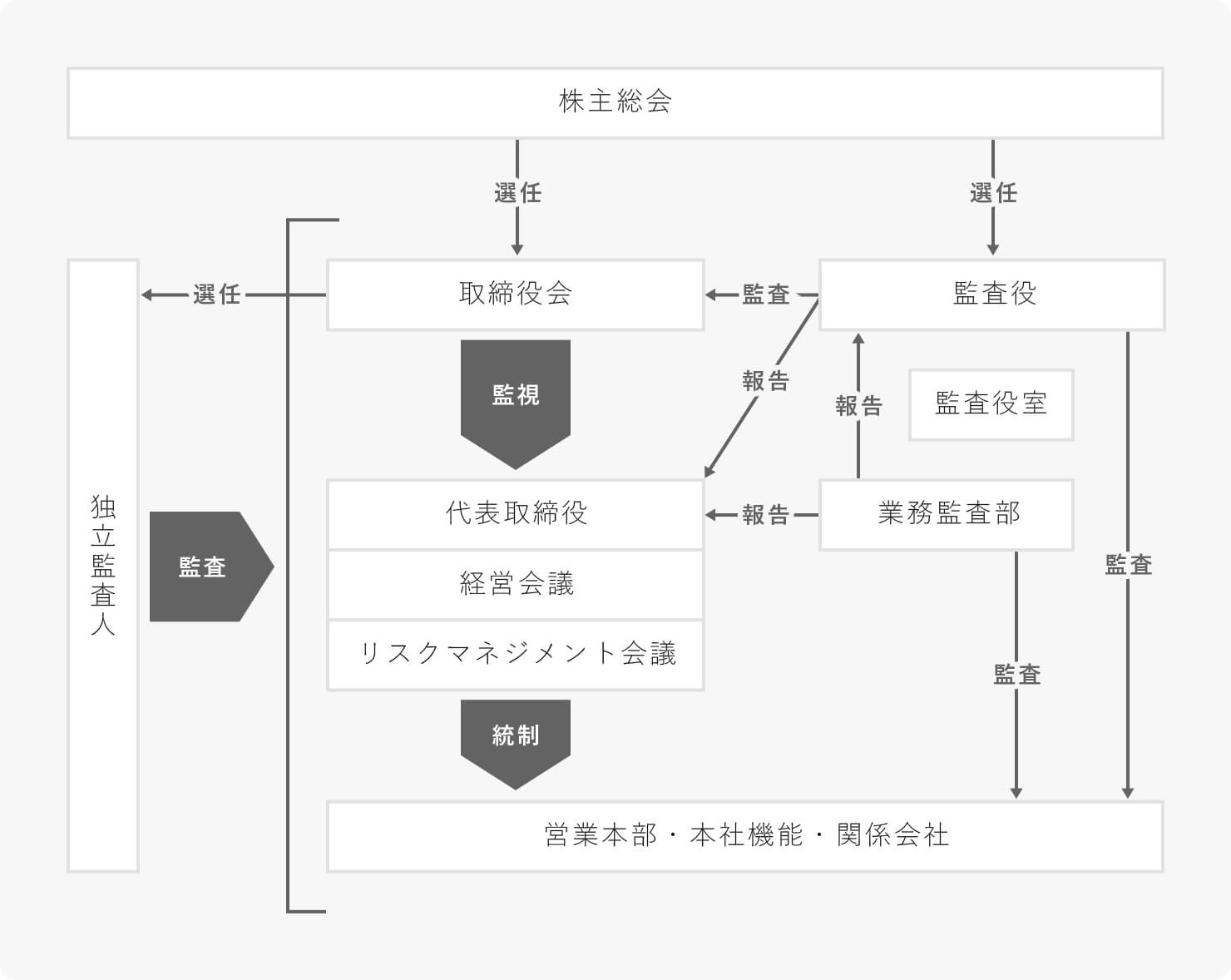 企業統治