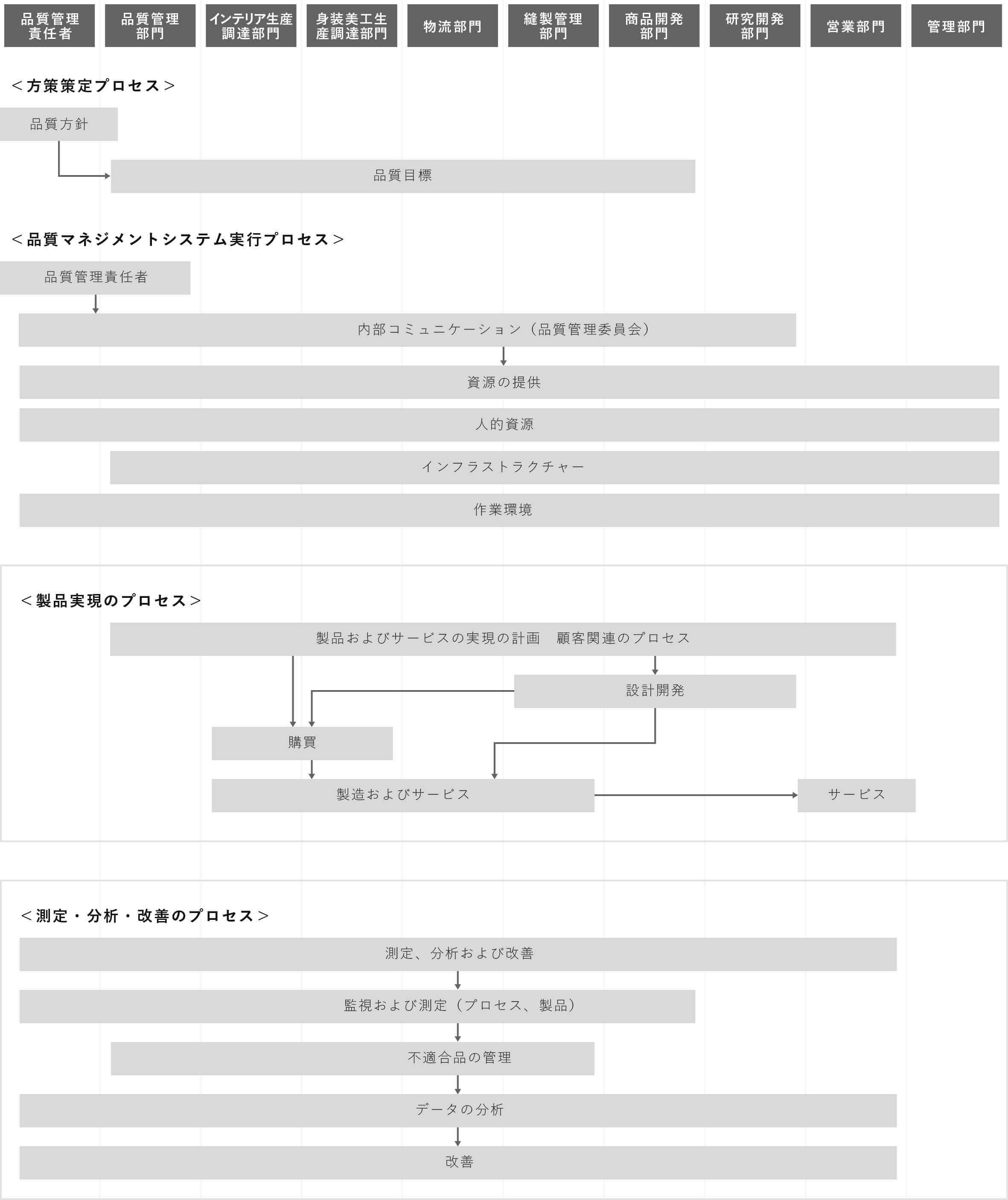 川島織物セルコングループ　品質マネジメントシステム体系図