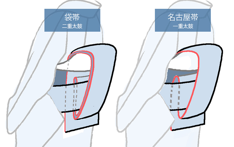 帯の種類 袋帯の基礎編 帯メーカーが徹底解説！｜KAWASHIMA Stories